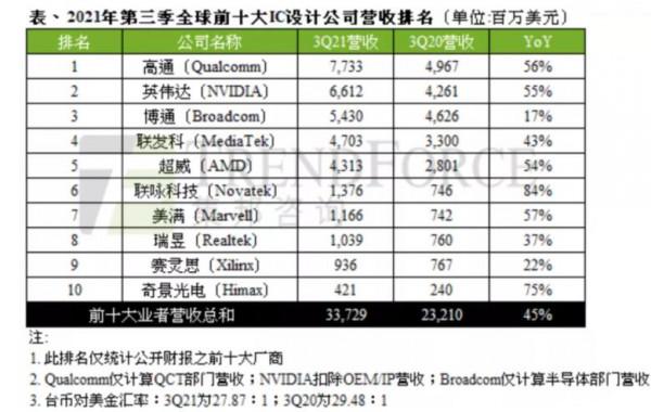 全球10大晶片設計公司：美國有6家，臺灣有4家
