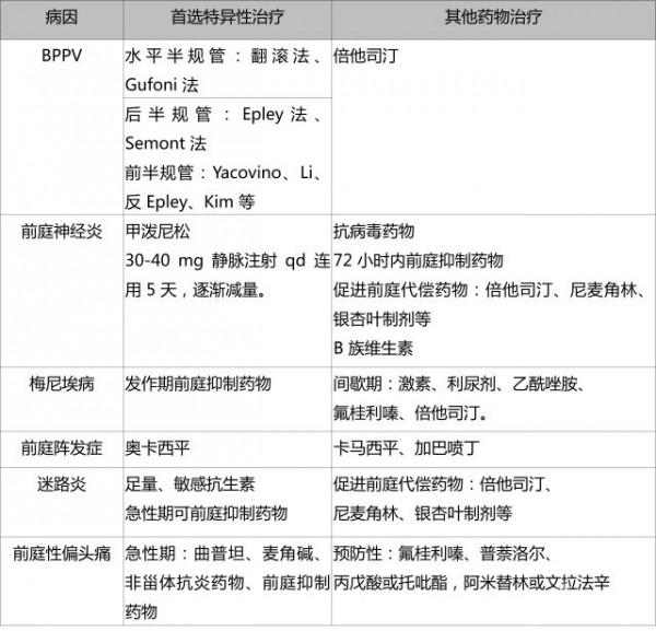眩暈藥物治療&hellip;&hellip;