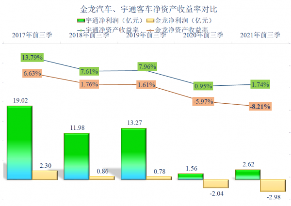 客車兩巨頭的PK,宇通客車和金龍汽車2021年前三季度財報對比解讀 客車兩巨頭的PK,宇通客車和金龍汽車2021年前三季度財報對比解讀