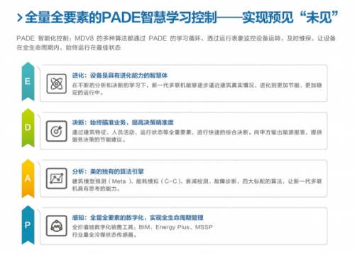 第8代MDV無界多聯耀世登場，讓未見的智慧化低碳價值破界增長