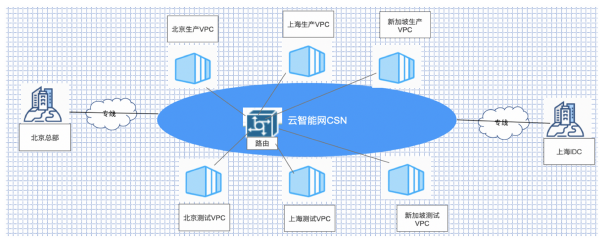 百度智慧雲專有云虛擬網路揭秘