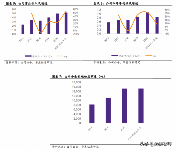光儲與新能源汽車賦能,鉑科新材:全球合金軟磁粉芯龍頭呼之欲出 光儲與新能源汽車賦能,鉑科新材:全球合金軟磁粉芯龍頭呼之欲出