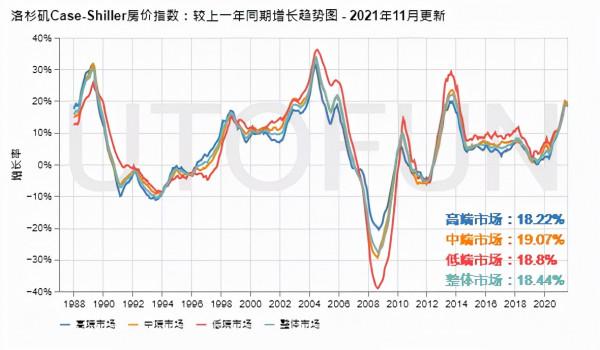 創紀錄,全美房價增長持續抬升|美國房價-2021年11月更新 創紀錄,全美房價增長持續抬升|美國房價-2021年11月更新