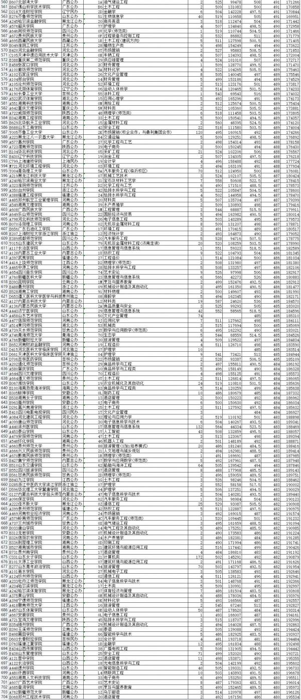 山東2021本科高校錄取最低分排序表