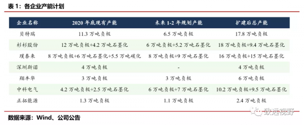 負極材料——“三大五小”的百億賽道 負極材料——“三大五小”的百億賽道