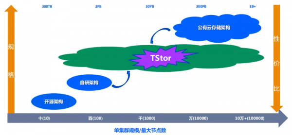 「騰訊雲」匡浩:騰訊雲TStor OneCOS雲同源的私有化海量物件儲存 「騰訊雲」匡浩:騰訊雲TStor OneCOS雲同源的私有化海量物件儲存