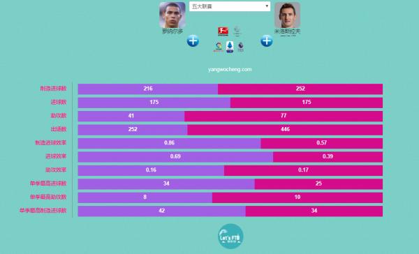 克洛澤五大聯賽制造進球數:175球和大羅一致,送77助攻 克洛澤五大聯賽制造進球數:175球和大羅一致,送77助攻
