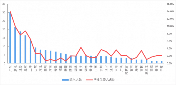 2021,全國最聰明的年輕人,正在流向這些省市 2021,全國最聰明的年輕人,正在流向這些省市