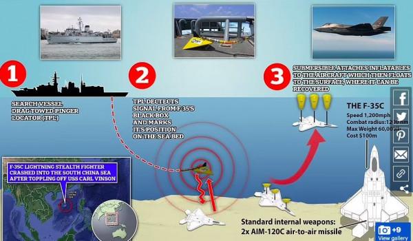 需要抓緊撈了，美軍偵察機瘋狂掃海，自己撈取墜毀的F-35了