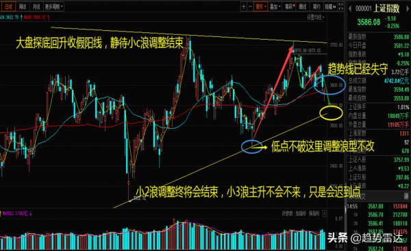 A股探底回升收假陽線，反彈還是誘多？明天黑週五還是紅週五？