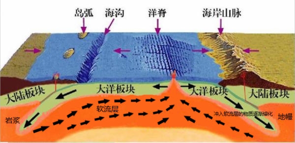 板塊是怎樣運動的