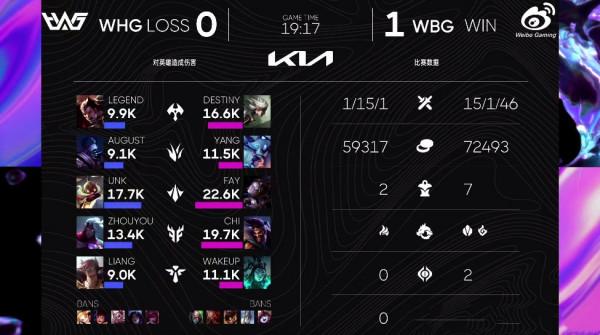 2022WRL春季賽：WBG輕鬆戰勝WHG，老牌戰隊給年輕戰隊上一課