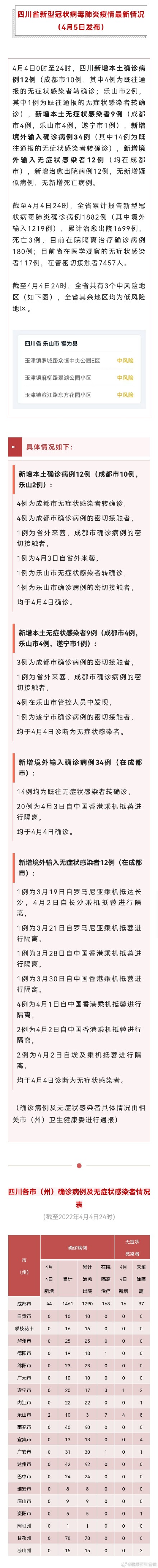 四川新增本土確診病例12例、無症狀感染者9例