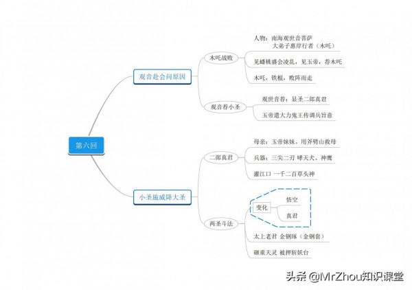 古典名著《西遊記》導讀100回|人物特點和核心情節導圖，媲美精讀
