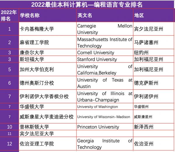 2022計算機排名大全 2022計算機排名大全