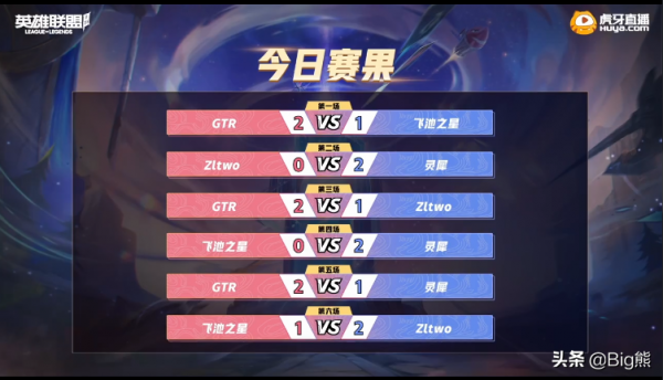 虎牙冠軍盃決賽在即,GTR戰隊王星星發揮出色,直接化身野區保安 虎牙冠軍盃決賽在即,GTR戰隊王星星發揮出色,直接化身野區保安