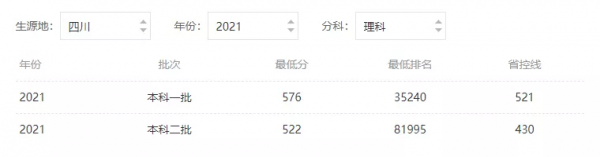 中等生注意！杭州和桂林這兩所院校分數線低，但畢業就業率高