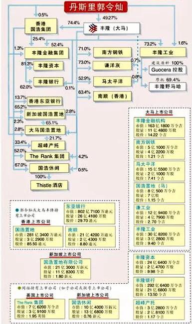 揭秘馬來西亞的四大財團，低調卻顯赫