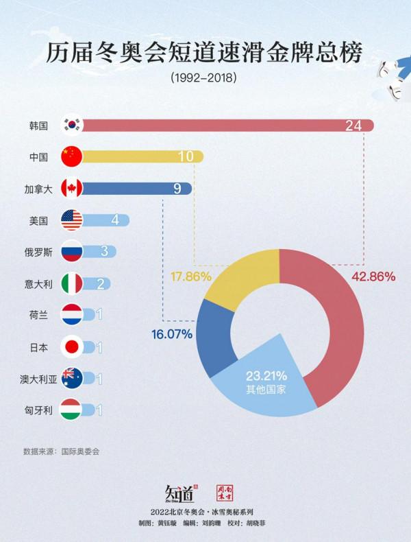 短道速滑為什麼亞洲人屢屢奪冠？血型學家：亞洲北方B型多