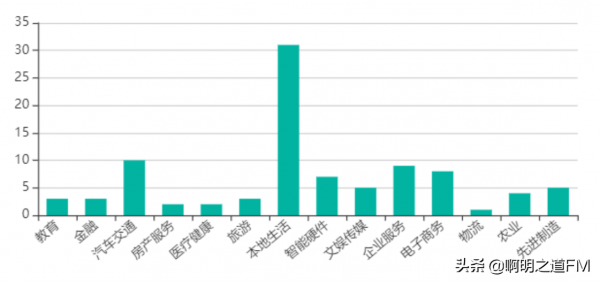 創業資訊:國內網際網路大廠投資分佈圖彙總,北上兩城專案極多 創業資訊:國內網際網路大廠投資分佈圖彙總,北上兩城專案極多