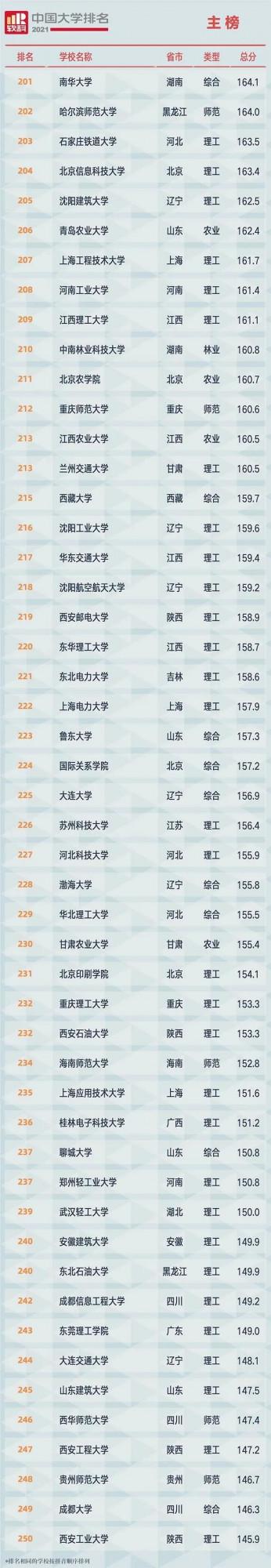2021中國大學最新排名前600強出爐！有你想上的大學嗎