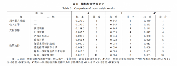 基於組合賦權的節水型用水器具適用性評價方法 基於組合賦權的節水型用水器具適用性評價方法