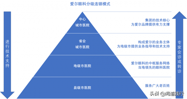 愛爾眼科，在黃金賽道上價值迴歸