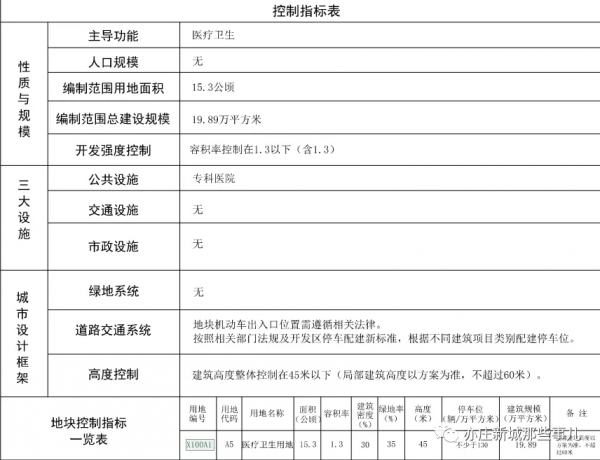 規劃公示！北京兒童醫院新院區敲定亦莊河西？