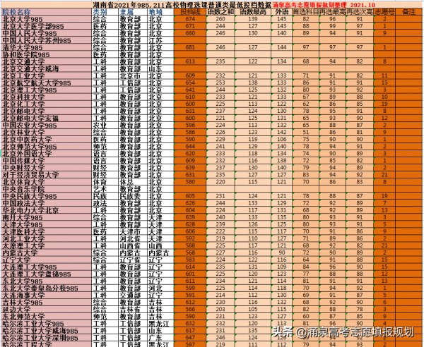 21年湖南省新高考985211高校最低投檔線 報考難度分析及資料參考