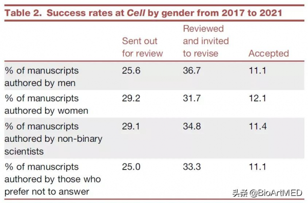 Cell會因為你是女性作者而拒稿嗎？