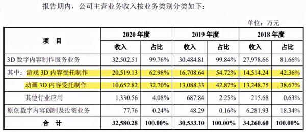 原力數字IPO:一部動漫電影虧掉3年利潤 原力數字IPO:一部動漫電影虧掉3年利潤