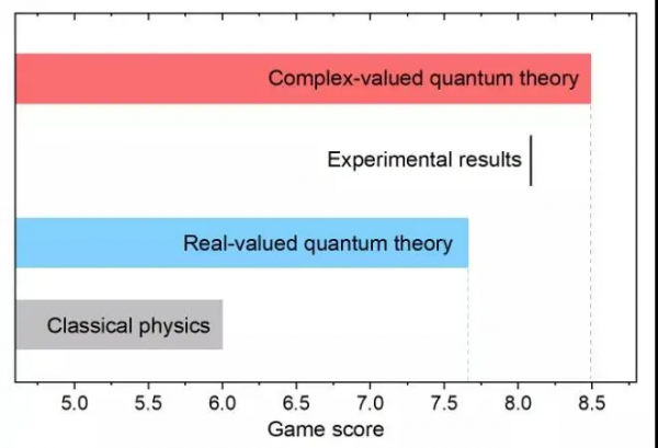 虛數不虛：來自量子物理實驗的證實