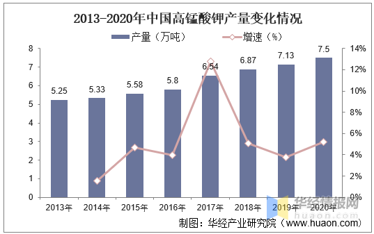 高錳酸鉀行業發展現狀分析，中國是主要出口國之一「圖」
