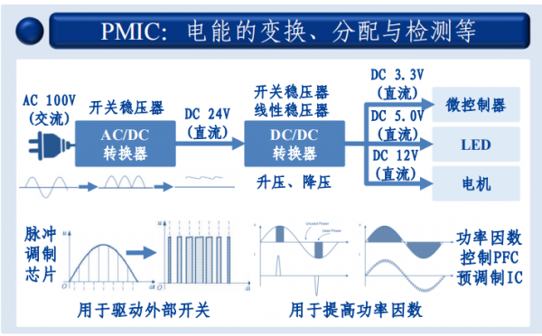 電源管理晶片：電源電能的管家