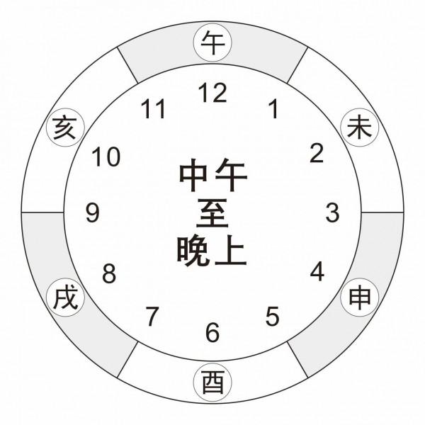 奇門遁甲入門第十二課