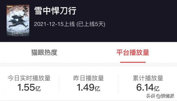 《雪中悍刀行》播放超6億，又一05後好演員來了，韓昊霖有對手了