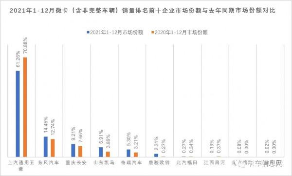 收官！2021年重、中、輕、微卡銷量排行榜出爐