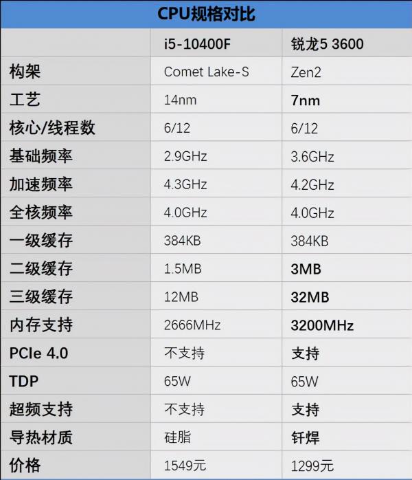 銳龍5 3600 VS 酷睿i5-10400F對比評測，你會選擇哪個？