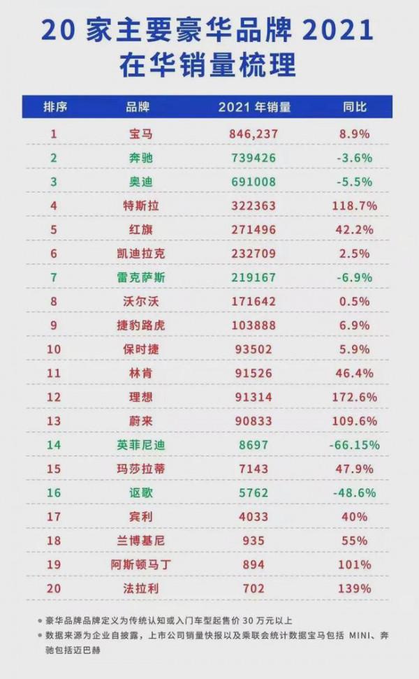 2021豪華車新格局：紅旗僅次特斯拉，電動勢力成第三極