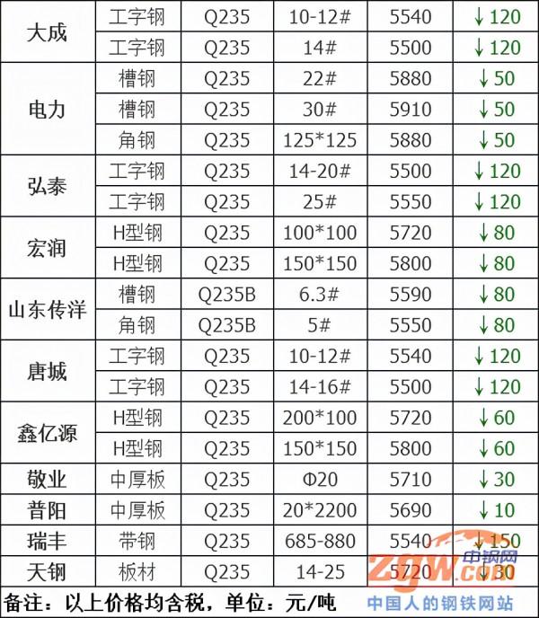 調價:大跌170!21家鋼廠調價明細 調價:大跌170!21家鋼廠調價明細