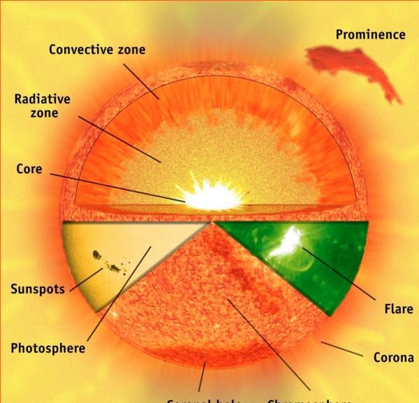 太陽熄滅,人類8分鐘後能感知到嗎?準確來說是10000年 太陽熄滅,人類8分鐘後能感知到嗎?準確來說是10000年