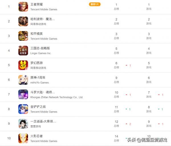 手遊每日榜單（2021年9月20日）