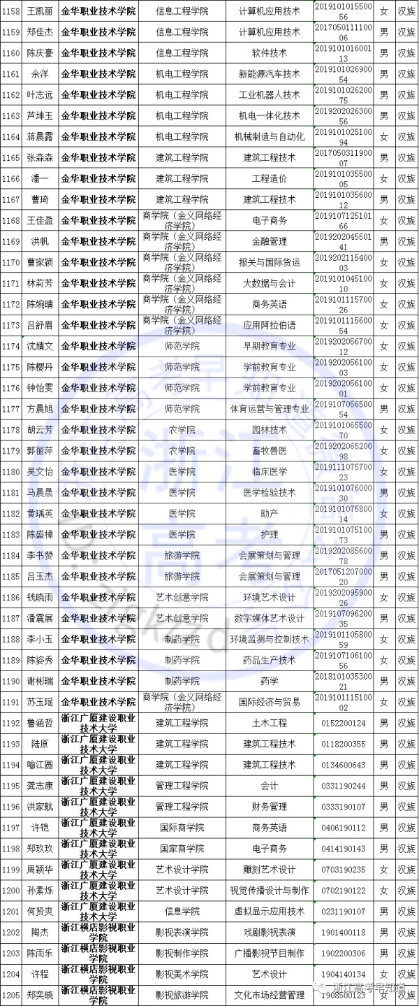 國家獎學金名單公佈，浙江共有1651名獲獎，有你認識的同學嗎