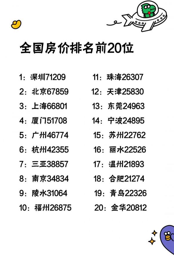 2022年最新全國房價，深圳穩穩第一啊