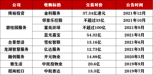 它用近200億收購3家大型物業公司！給所有物企敲響了警鐘！| 2021物業年終觀察