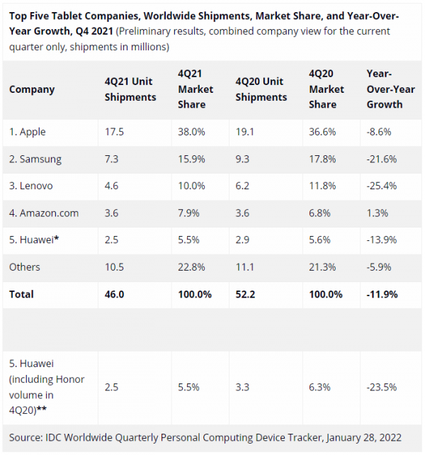 IDC：2021平板電腦與Chromebook出貨有所增長 但正在放緩
