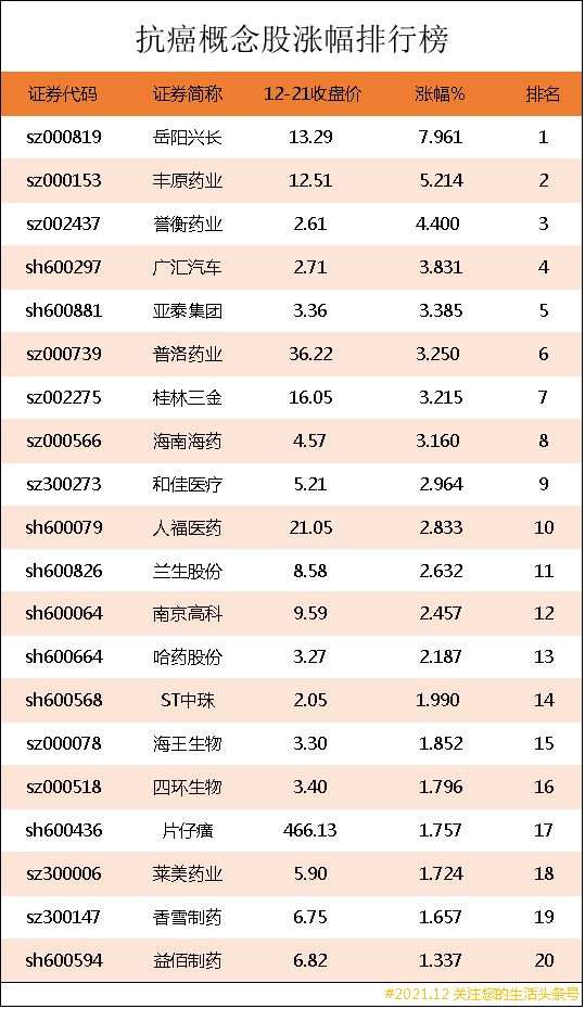 抗癌概念股漲幅排行榜｜抗癌股票有哪些龍頭股？