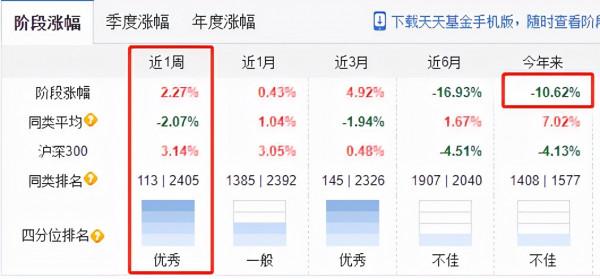 白酒大漲4%,張坤、劉彥春要回本了? 白酒大漲4%,張坤、劉彥春要回本了?