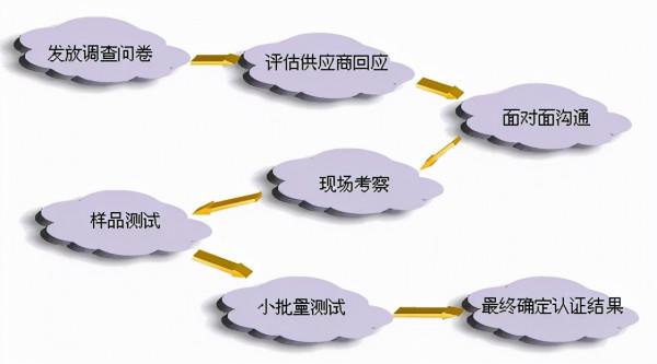 豐田的“精益開發”核心與華為的IPD