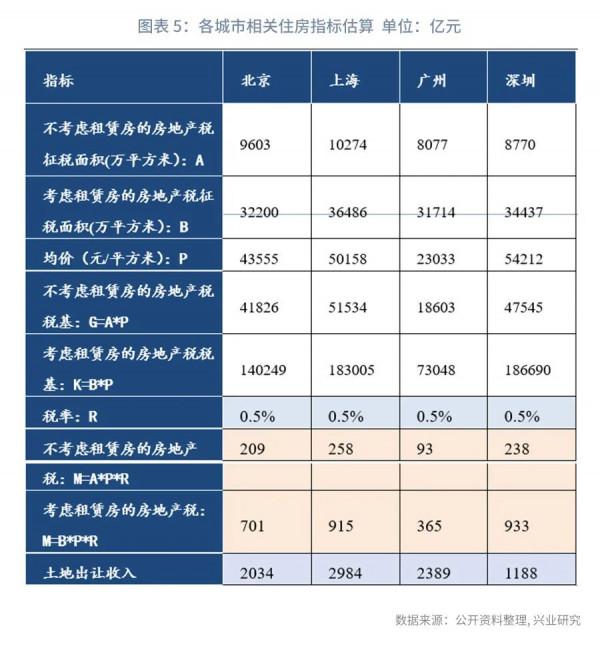 房地產稅的規模:典型城市估算 房地產稅的規模:典型城市估算